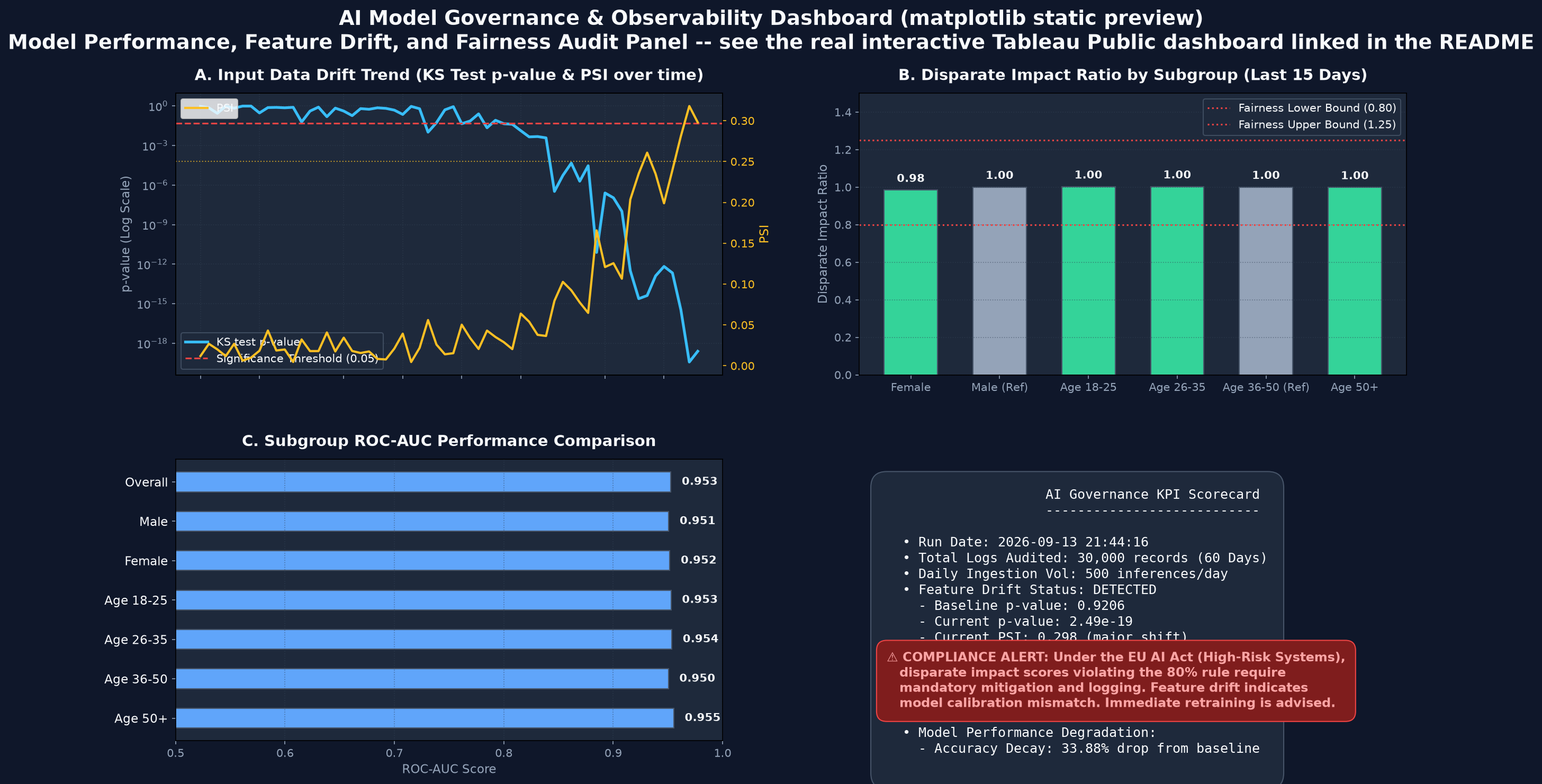 AI Model Observability & Fairness Audits Dashboard