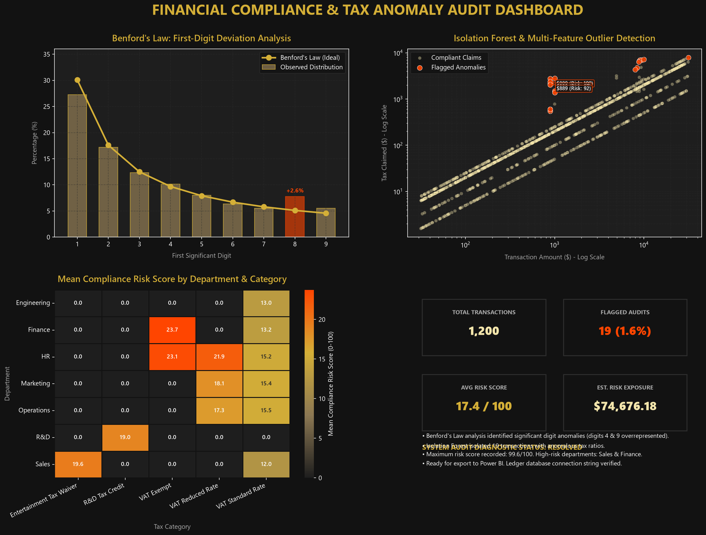 Tax Anomaly Audit Compliance Engine Dashboard
