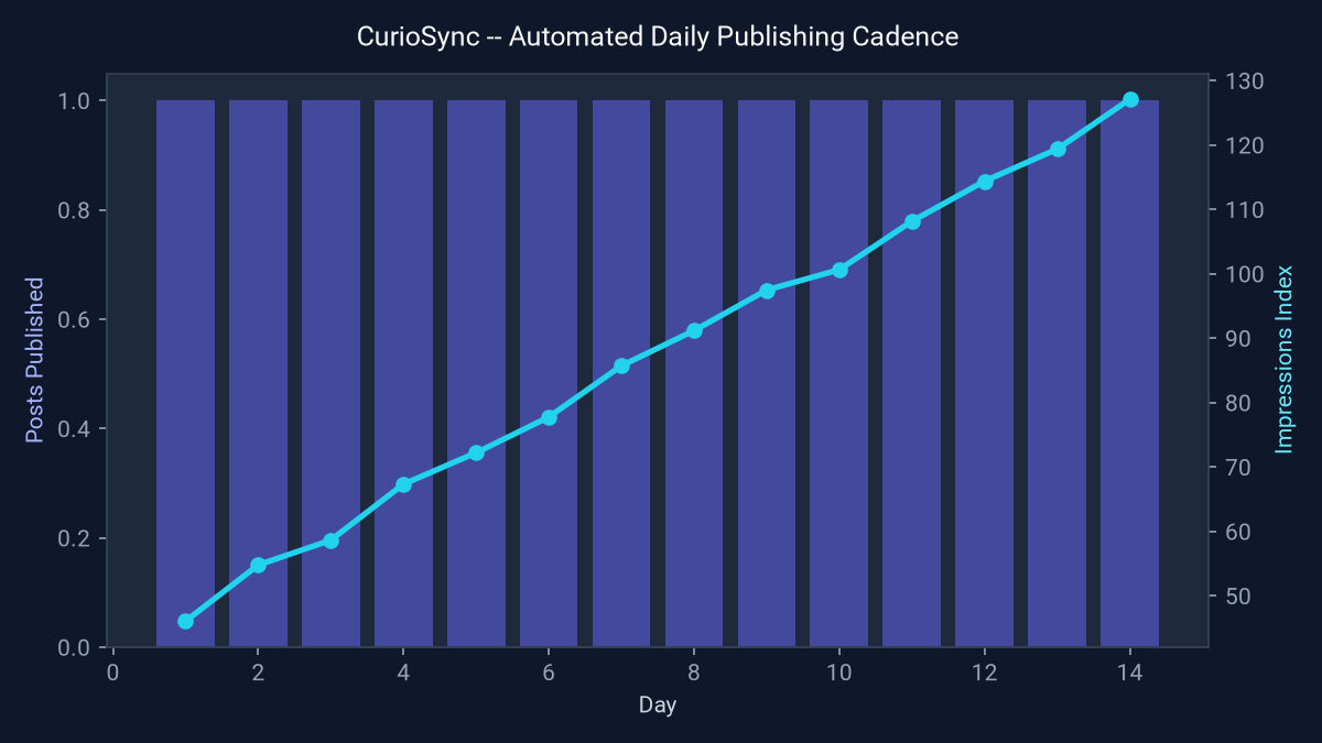 CurioSync: Serverless Tech News & LinkedIn Publisher Dashboard