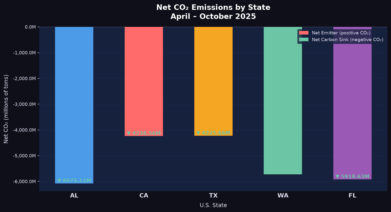 Multi-State Land Use Emissions Analysis Dashboard