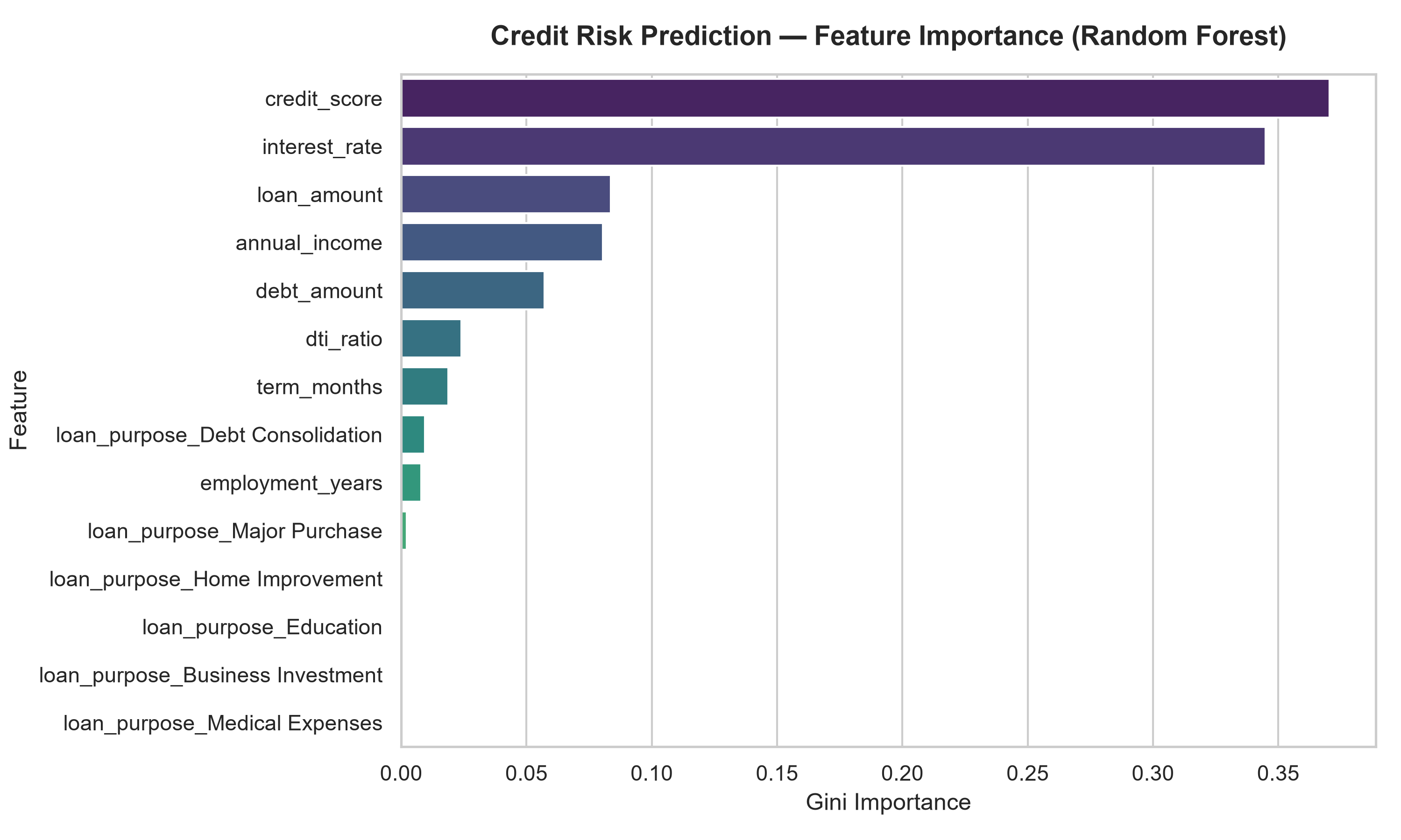 FinTech Credit Risk & Fraud Command Center Dashboard