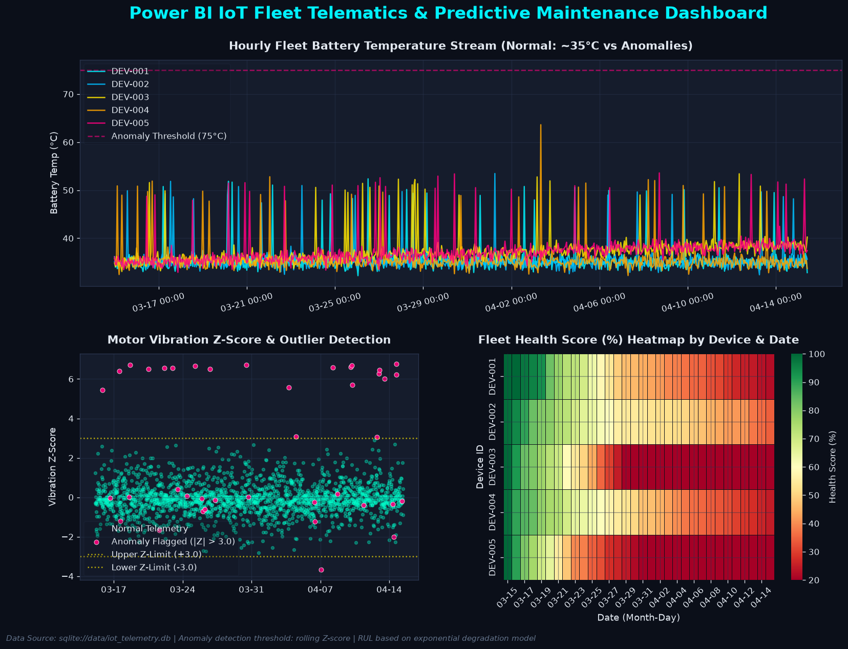 Real-Time IoT Telematics & Predictive Maintenance Dashboard