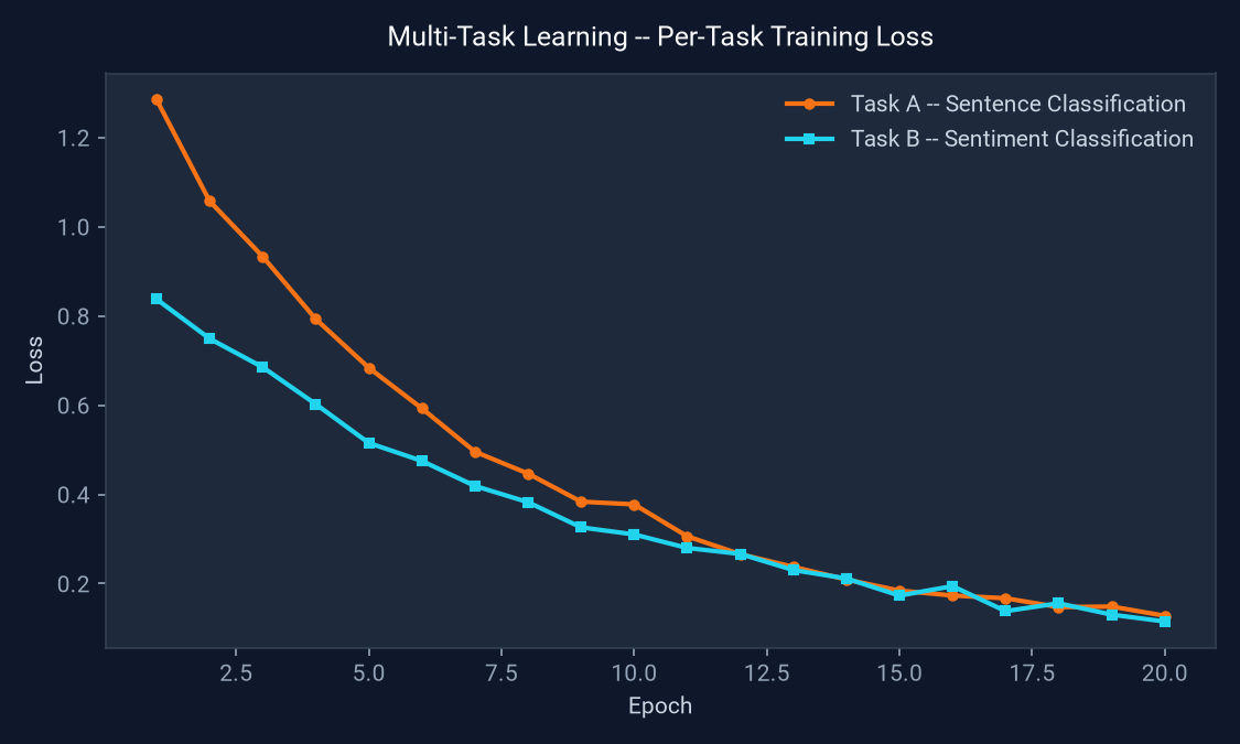 Sentence Transformers, Multi-Task Learning & LLM Fine-Tuning Dashboard