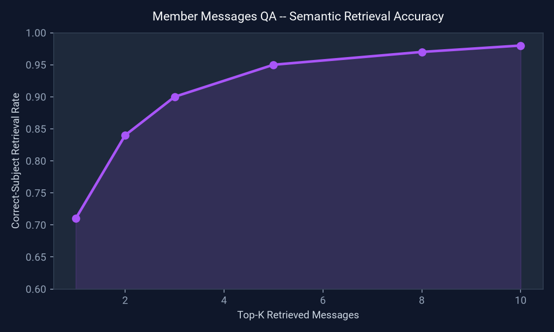 Member Messages QA System: Semantic Search & NER-Based Question Answering Dashboard