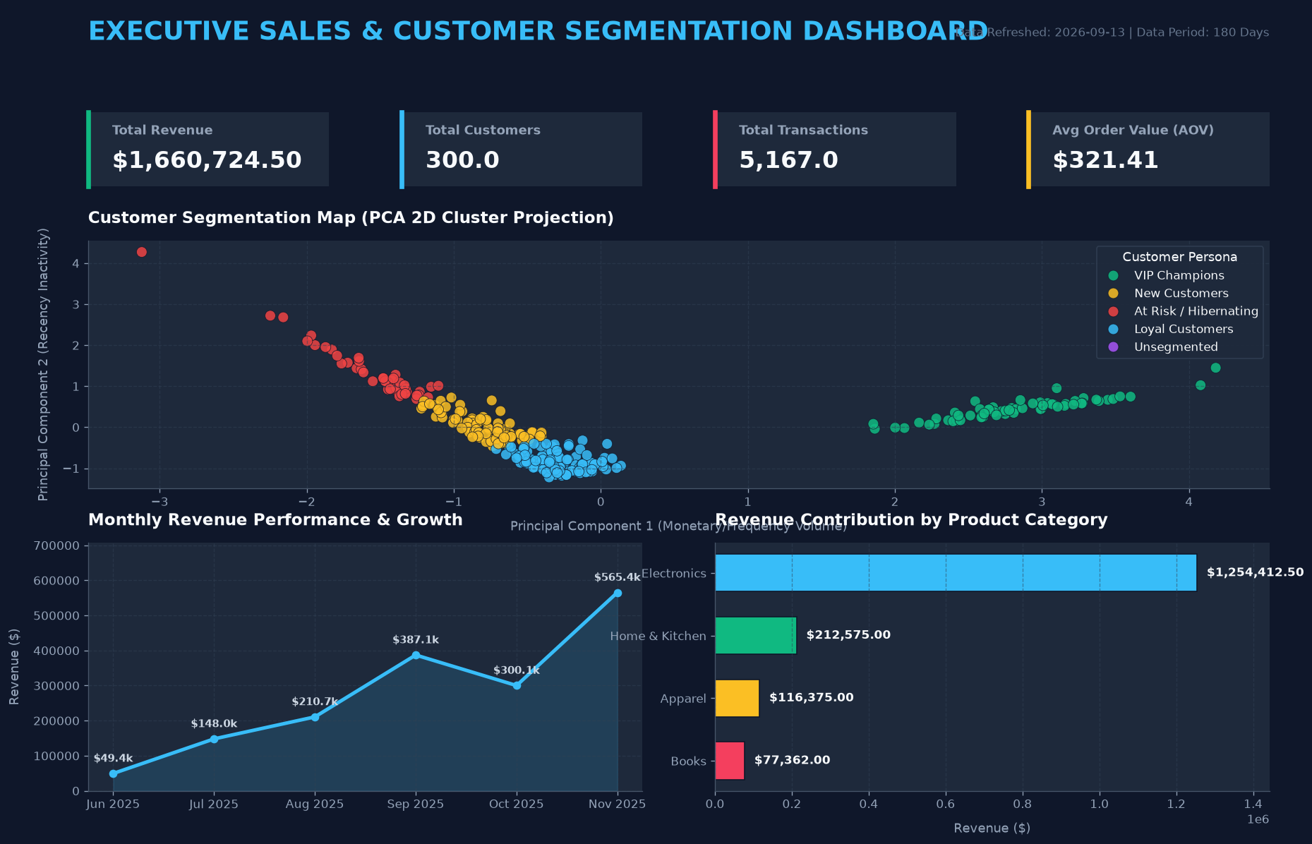 Sales Operations & Customer Segmentation Dashboard