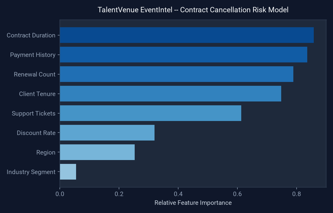 TalentVenue EventIntel: Enterprise Data Platform & Predictive Intelligence Dashboard