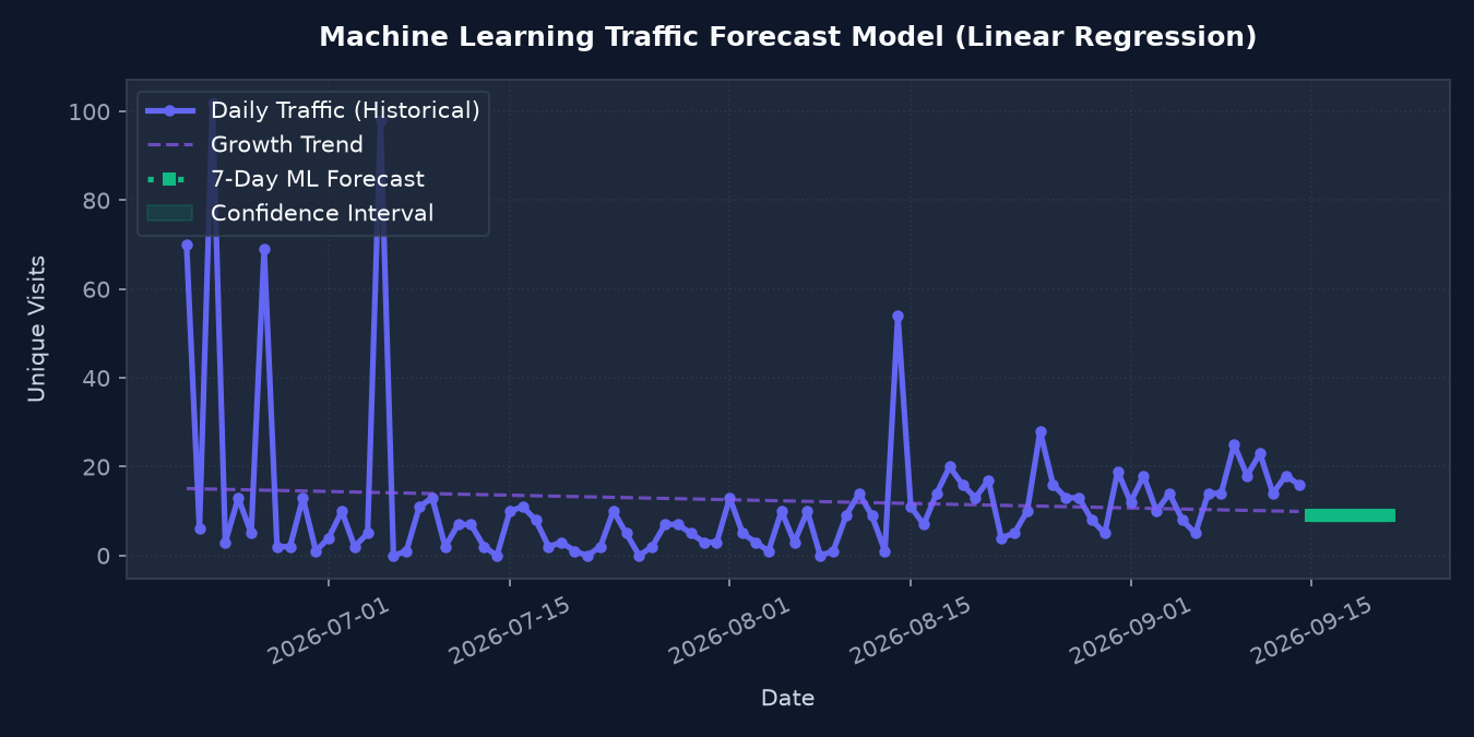 Traffic Forecast Chart