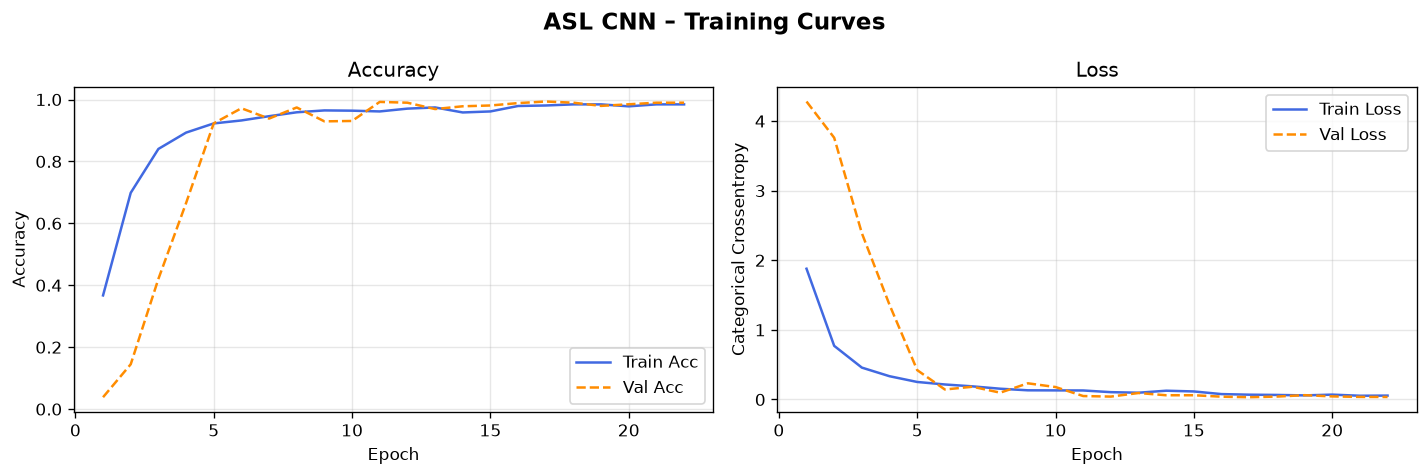 Extending STEM across ASL Dashboard