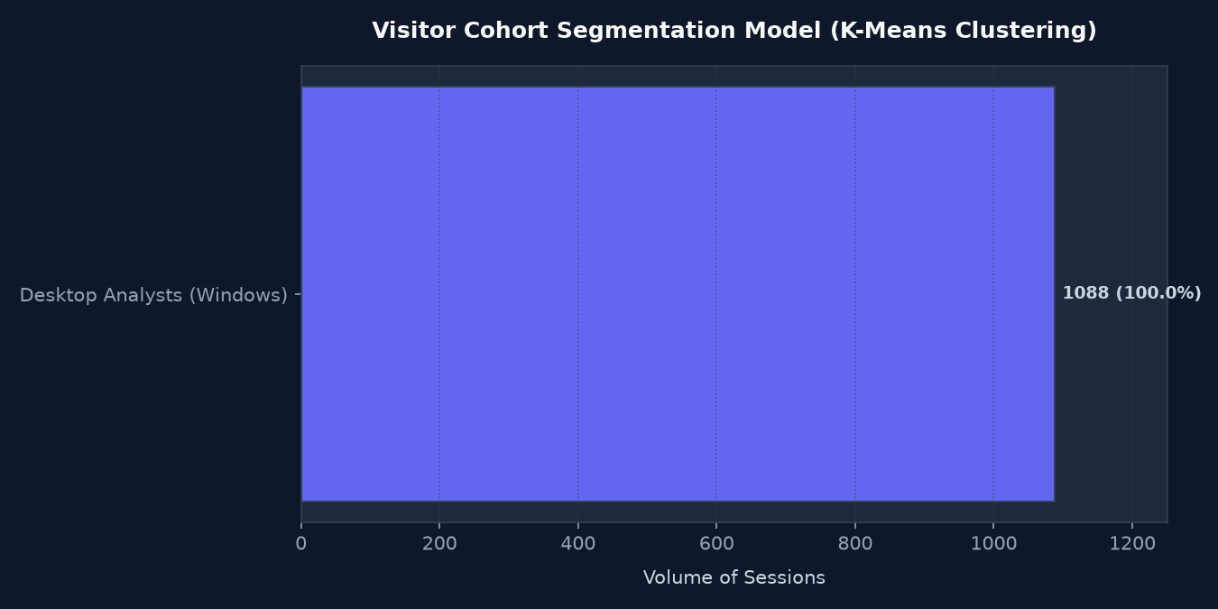 Visitor Segmentation Clusters Chart